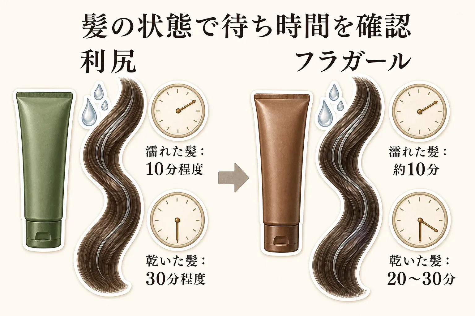 髪の状態別の待ち時間を、利尻は濡れた髪で10分程度・乾いた髪で30分程度、フラガールは濡れた髪で約10分・乾いた髪で20〜30分として、各商品のチューブ、髪、水滴、時計で比較した図。記事本文と各社の案内をもとに作成。