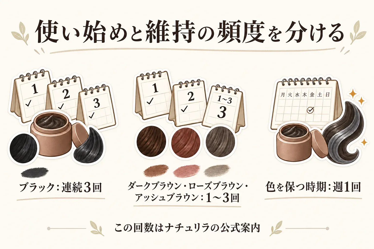花王のブローネ ナチュリラ公式案内として、使い始めはブラックが連続3回、ダークブラウン・ローズブラウン・アッシュブラウンが1〜3回、その後の色を保つ時期は週1回という頻度を、カレンダーと髪色のイラストで示した図。