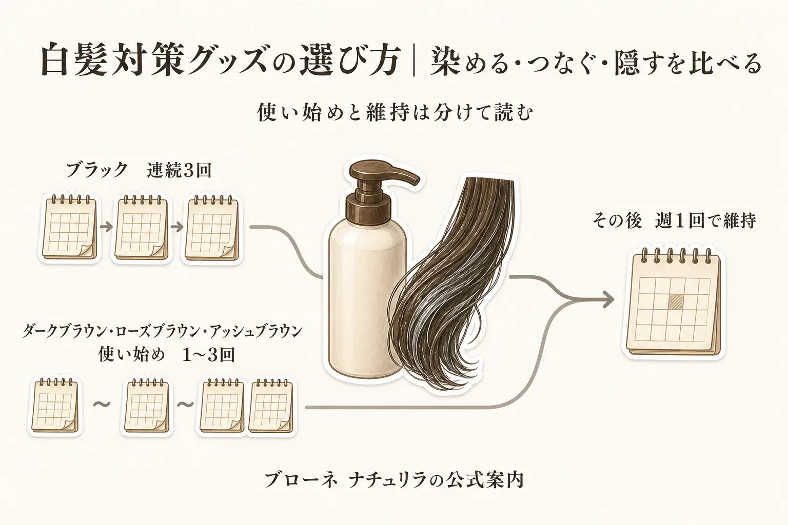 ブローネ ナチュリラの公式案内として、ブラックは使い始めに連続3回、ダークブラウン・ローズブラウン・アッシュブラウンは使い始めに1〜3回使い、その後は週1回で維持する頻度を、カレンダーとカラートリートメントのイラストで示した図。