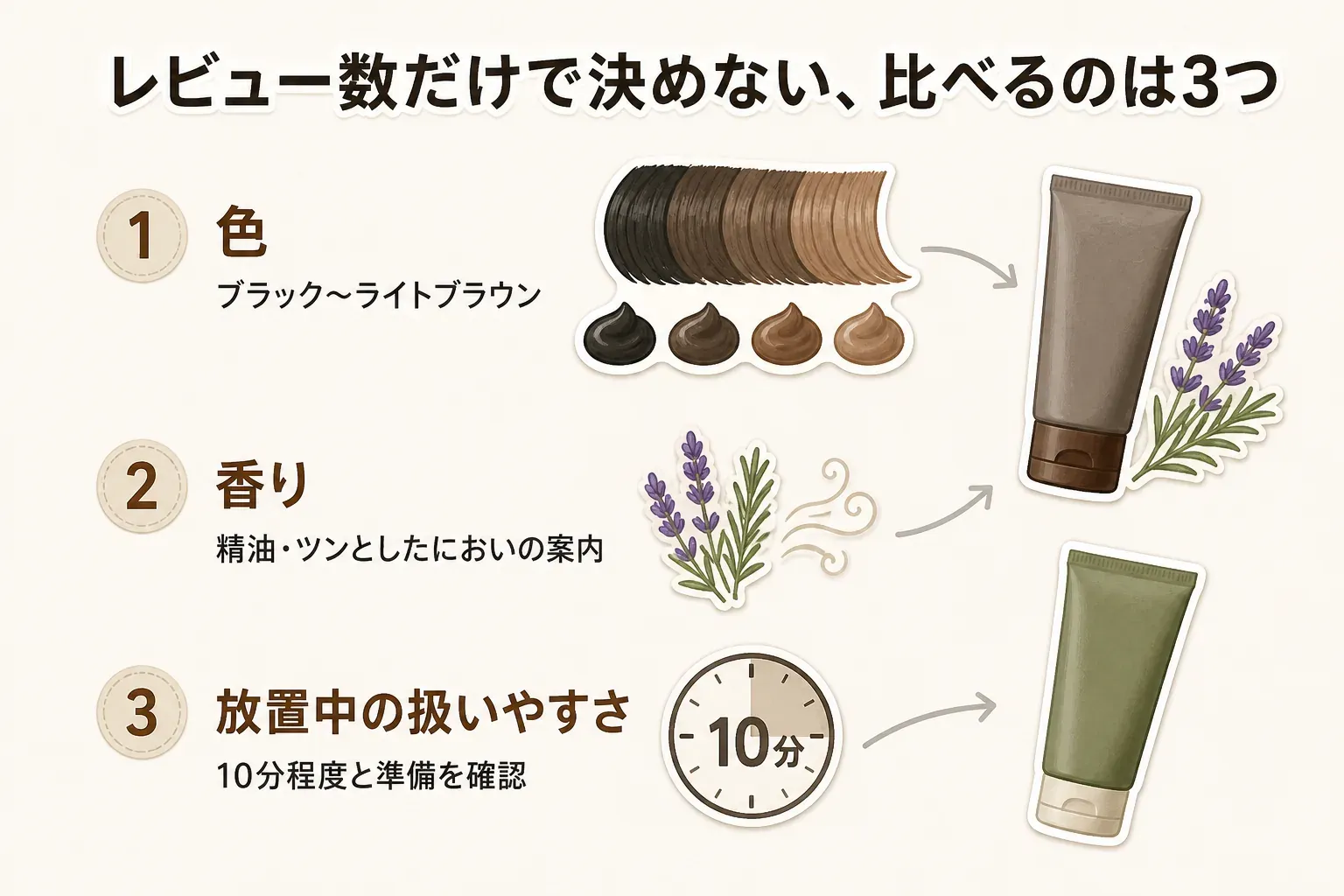 利尻ヘアカラートリートメントとルプルプを選ぶ際の4つの比較軸として、染まり方・色、ツヤ・手触り、香り、放置中の扱いやすさを整理した図。楽天の商品説明と記事本文をもとに作成。