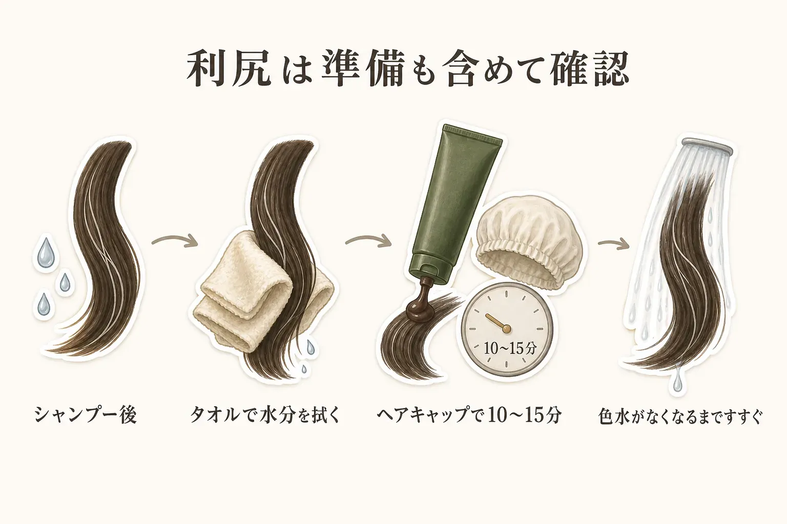 利尻ヘアカラートリートメントの使用手順として、シャンプー後にタオルで水分を拭き、髪へ塗布し、ヘアキャップを着けて10〜15分置いた後、色水がなくなるまですすぐ流れを示した図。利尻公式の案内をもとに作成。
