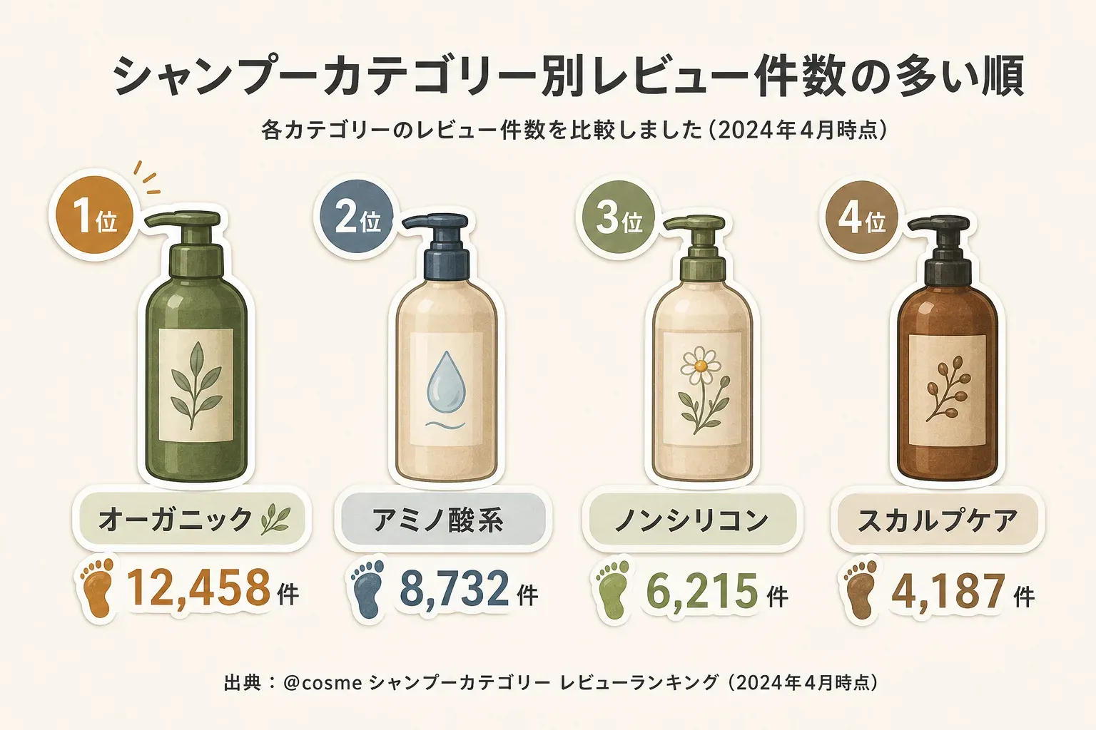 シャンプーカテゴリー別のレビュー件数を多い順に、1位オーガニック12,458件、2位アミノ酸系8,732件、3位ノンシリコン6,215件、4位スカルプケア4,187件として、ボトルのイラストとともに示した図。出典：@cosme シャンプーカテゴリー レビューランキング（2024年4月時点）。